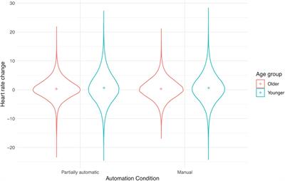 No Difference in Arousal or Cognitive Demands Between Manual and Partially Automated Driving: A Multi-Method On-Road Study
